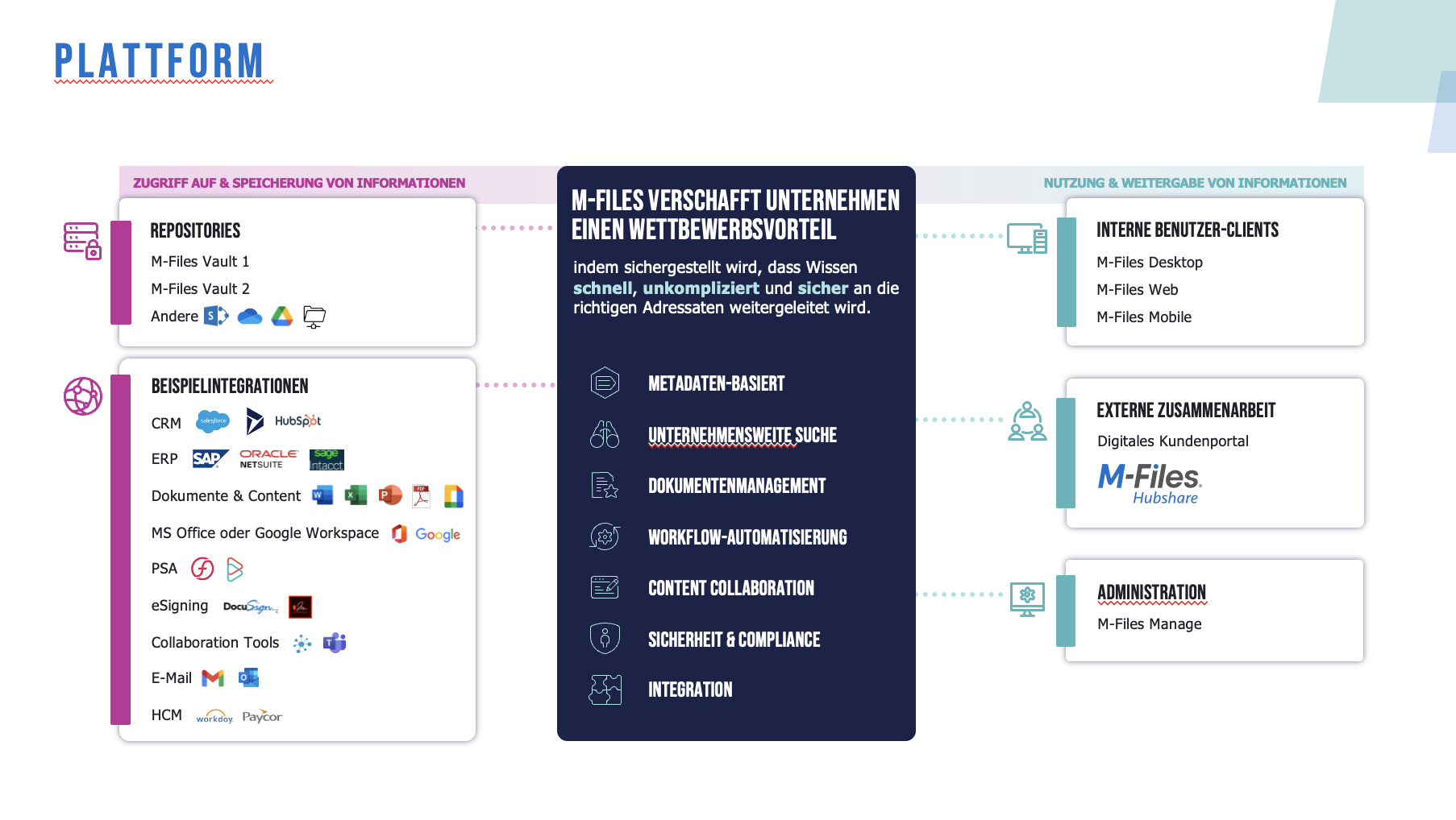 M-Files Plattform